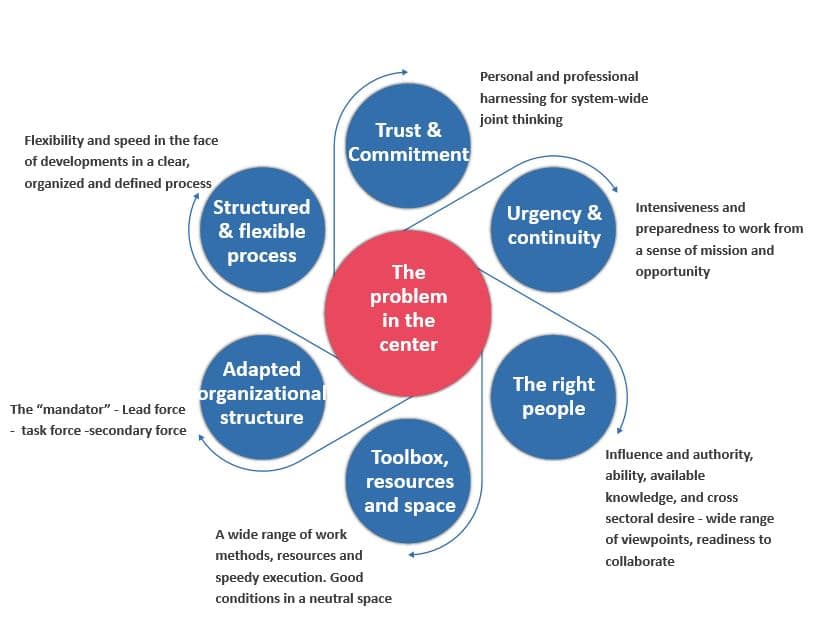 Taskforce Work Model