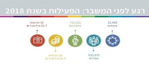 הפעילות בשנת 2018