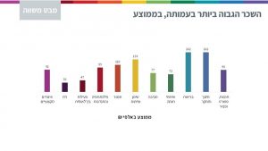 השכר הגבוה ביותר בעמותה (בממוצא): מבט משווה