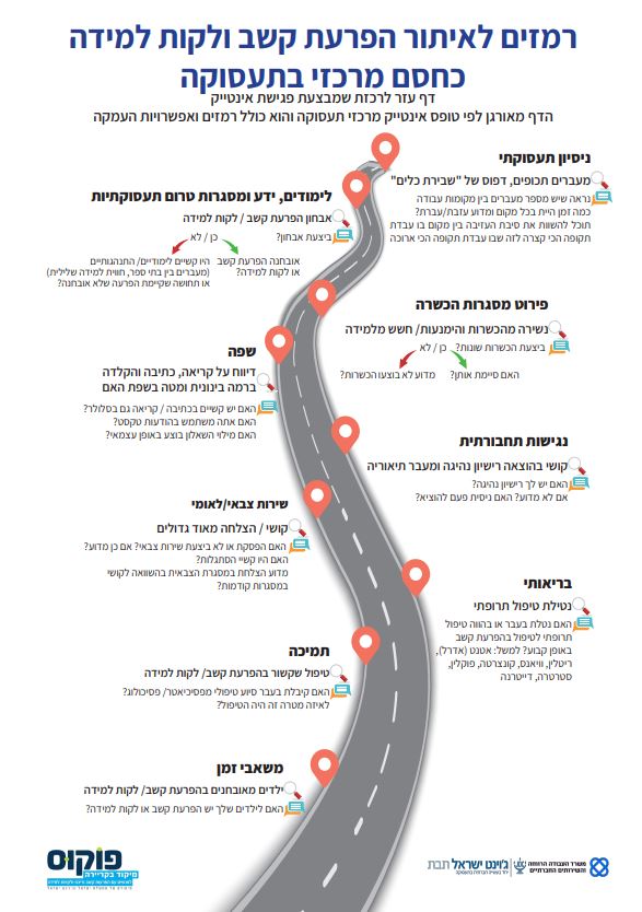 כלי PDF נלווה לסרטון לאתר באינטייק רמזים להפרעות קשב או לקויות למידה